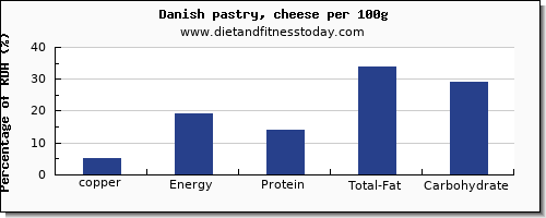 copper and nutrition facts in danish pastry per 100g